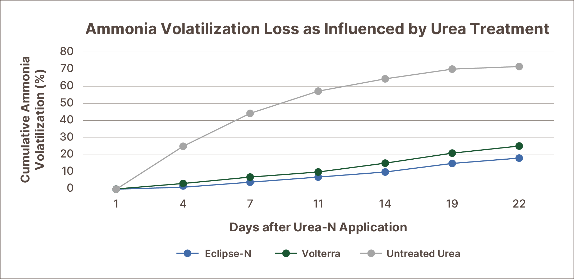 ammonia volatilization loss graph