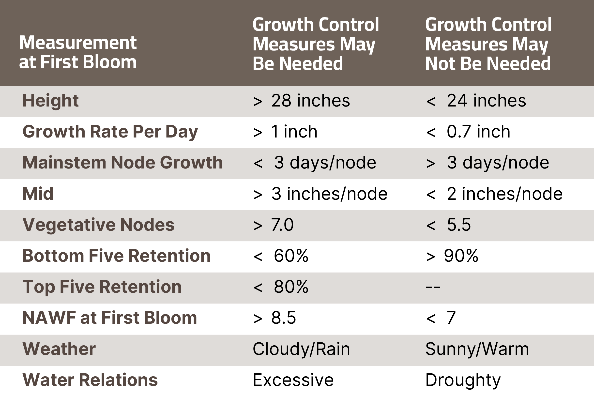 Response of Deltapine® brand cotton varieties