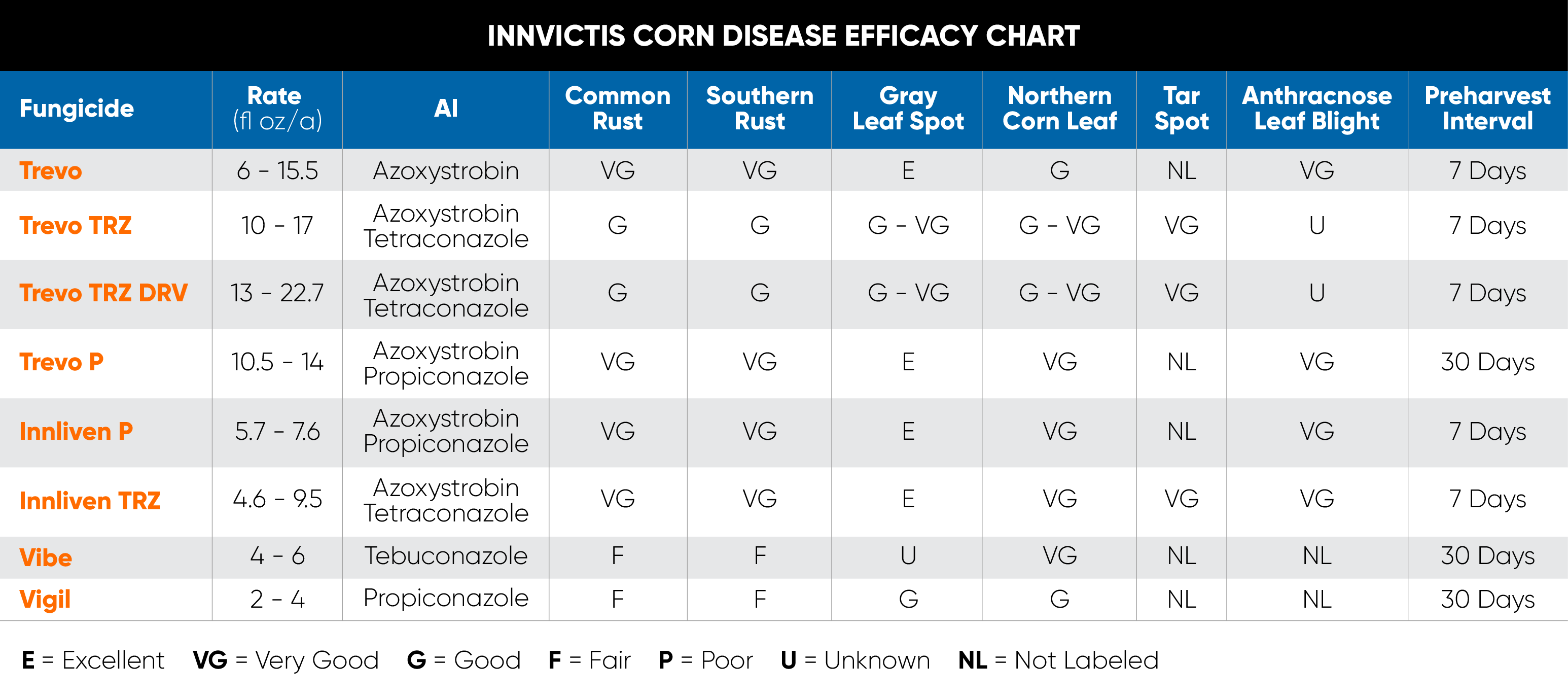 Innvictis Corn Disease Efficacy Chart