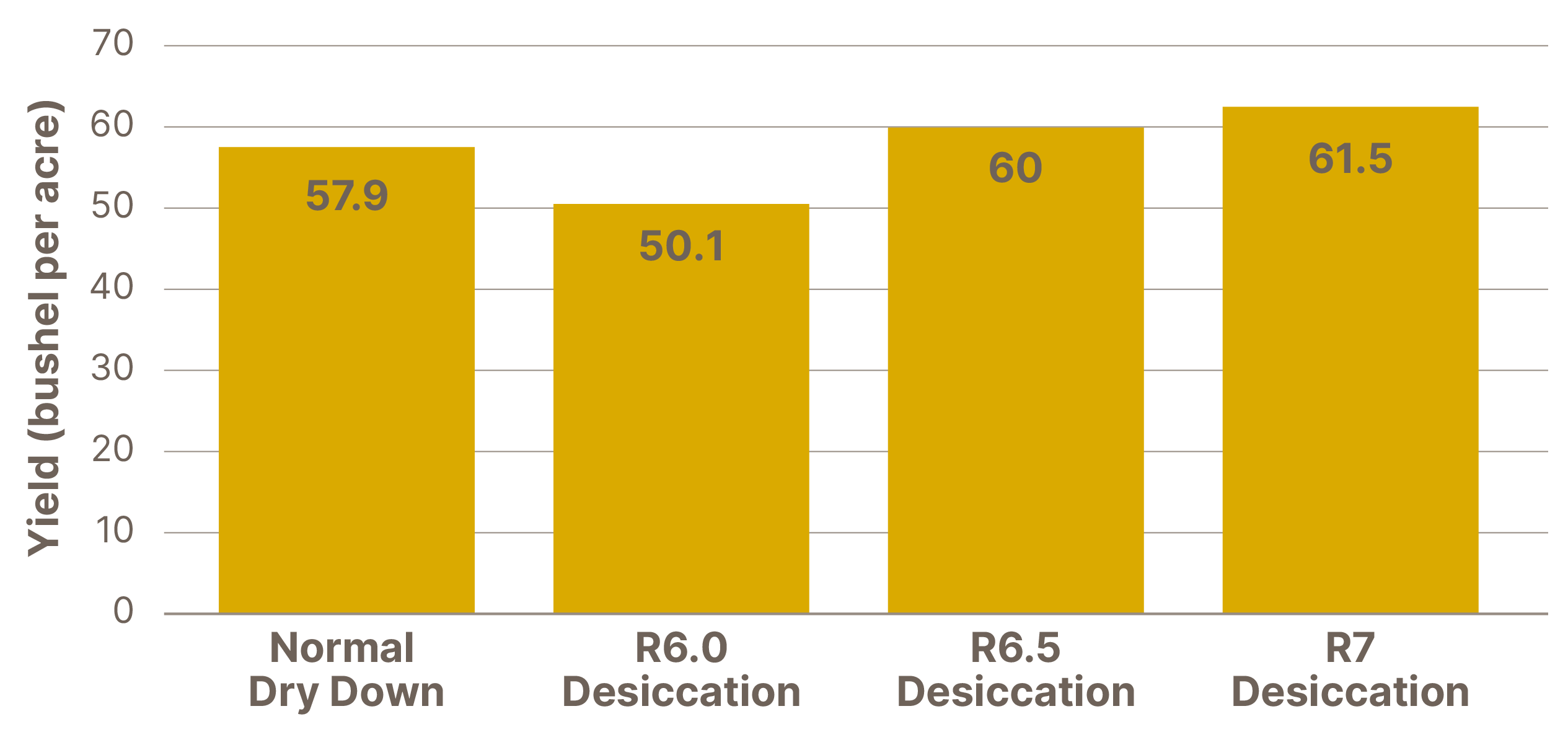 Table 3: Soybean Grain Yield following desiccant application
