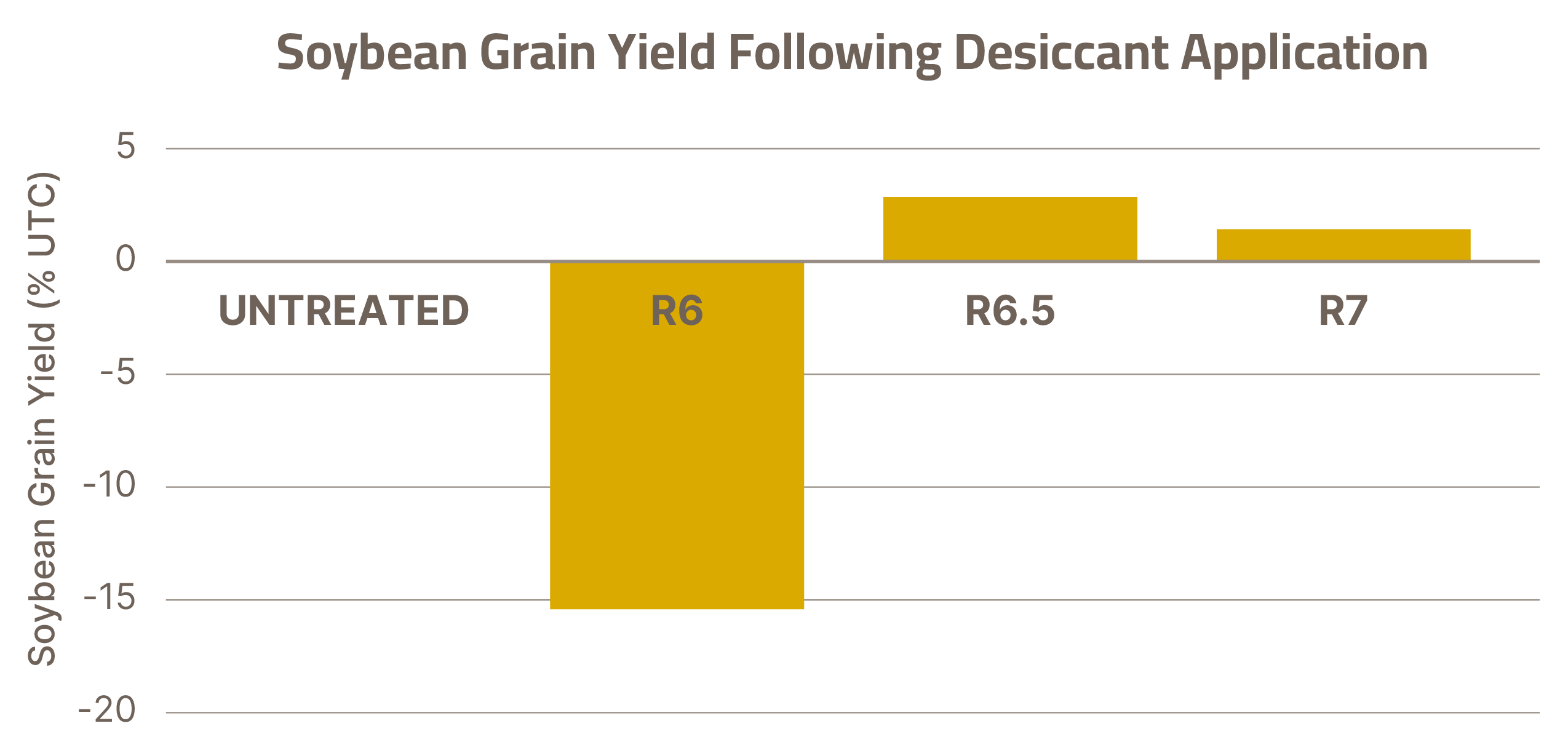 Soybean Desiccation Products and Application Instructions